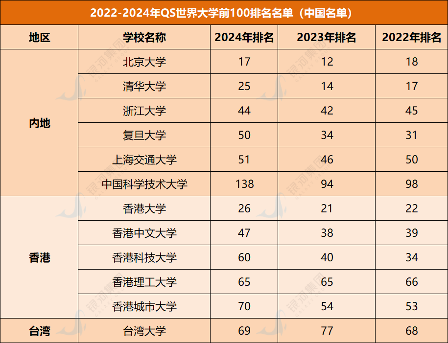 港大排名和清华排名-香港大学比清华北大排名高吗